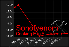 Total Graph of Sonofvenom