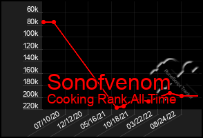 Total Graph of Sonofvenom