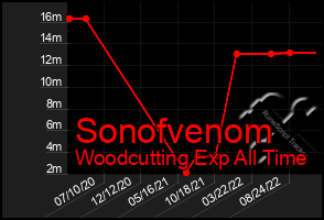 Total Graph of Sonofvenom