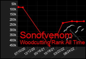 Total Graph of Sonofvenom