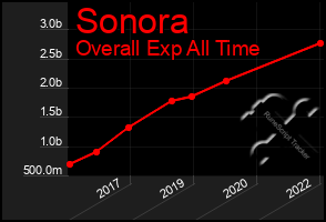 Total Graph of Sonora