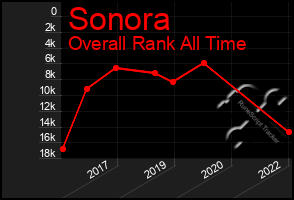 Total Graph of Sonora