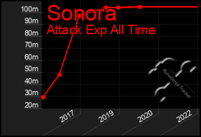 Total Graph of Sonora