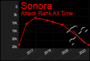 Total Graph of Sonora