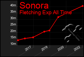 Total Graph of Sonora