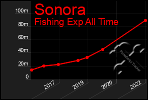 Total Graph of Sonora