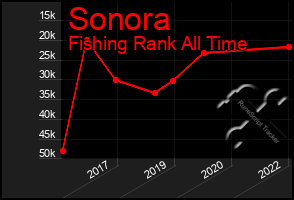 Total Graph of Sonora