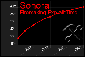 Total Graph of Sonora