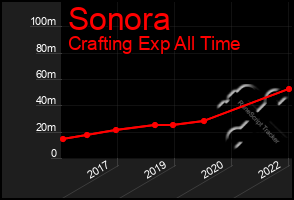 Total Graph of Sonora