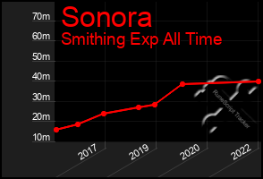 Total Graph of Sonora