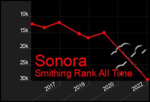 Total Graph of Sonora