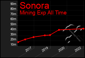 Total Graph of Sonora