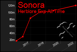 Total Graph of Sonora