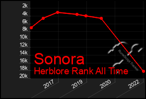 Total Graph of Sonora