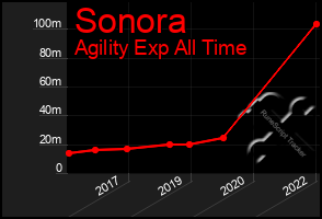 Total Graph of Sonora