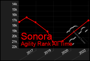 Total Graph of Sonora