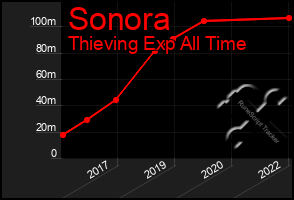 Total Graph of Sonora