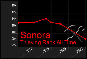 Total Graph of Sonora