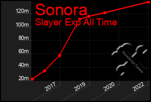 Total Graph of Sonora