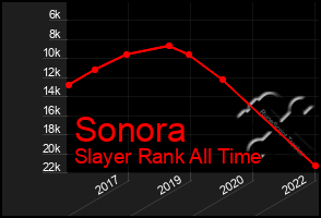 Total Graph of Sonora