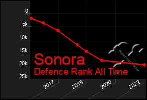 Total Graph of Sonora