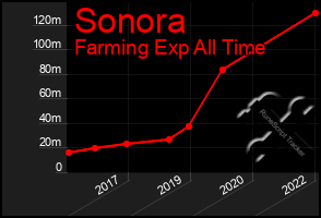 Total Graph of Sonora