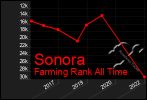 Total Graph of Sonora