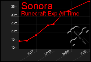 Total Graph of Sonora