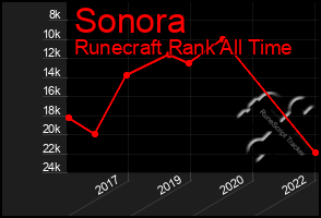 Total Graph of Sonora