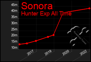 Total Graph of Sonora