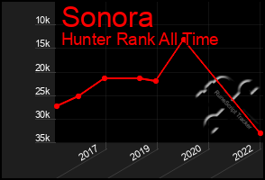 Total Graph of Sonora