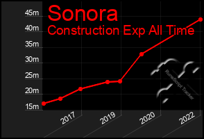 Total Graph of Sonora