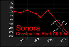 Total Graph of Sonora