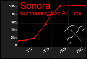 Total Graph of Sonora