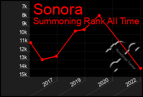 Total Graph of Sonora