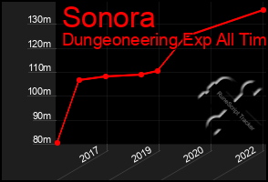 Total Graph of Sonora