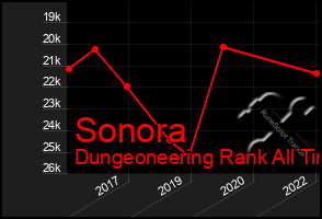 Total Graph of Sonora