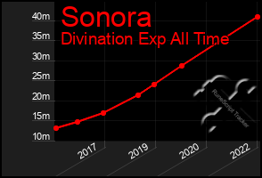 Total Graph of Sonora