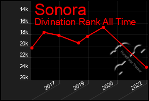 Total Graph of Sonora