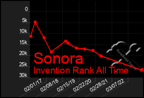 Total Graph of Sonora