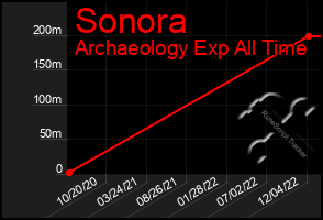 Total Graph of Sonora