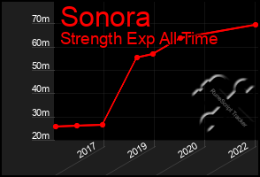 Total Graph of Sonora