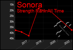 Total Graph of Sonora