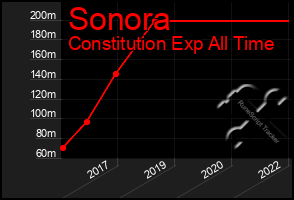 Total Graph of Sonora