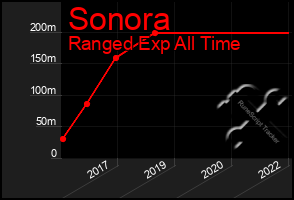 Total Graph of Sonora