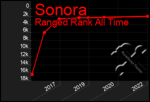 Total Graph of Sonora