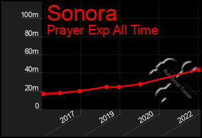 Total Graph of Sonora