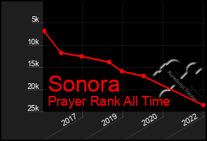 Total Graph of Sonora