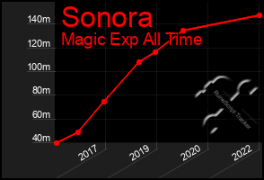 Total Graph of Sonora