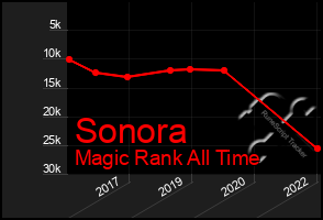 Total Graph of Sonora